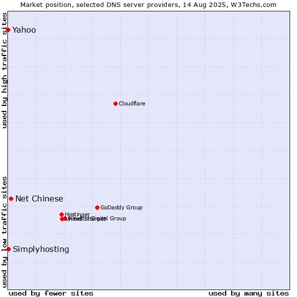 Market position of Net Chinese vs. Yahoo vs. Simplyhosting