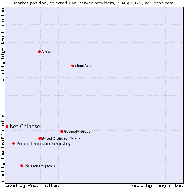 Market position of Squarespace vs. PublicDomainRegistry vs. Net Chinese