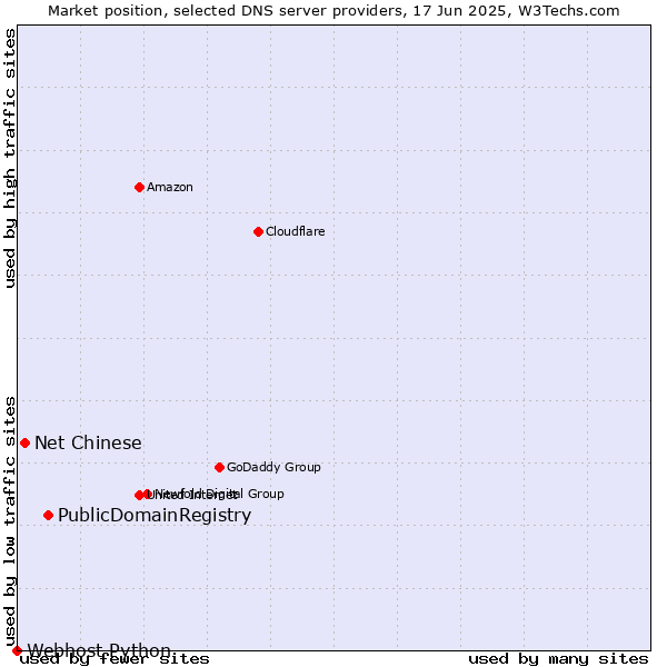 Market position of PublicDomainRegistry vs. Net Chinese vs. Webhost Python
