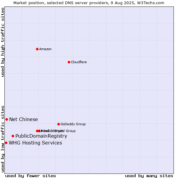 Market position of PublicDomainRegistry vs. Net Chinese vs. WHG Hosting Services