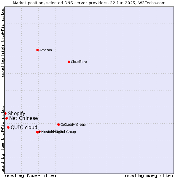Market position of QUIC.cloud vs. Net Chinese vs. Shopify