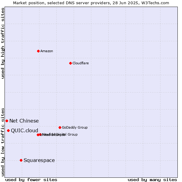 Market position of Squarespace vs. QUIC.cloud vs. Net Chinese