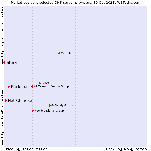 Market position of Rackspace vs. Net Chinese vs. Sfera