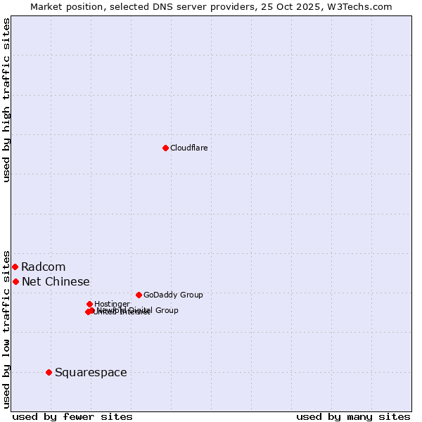 Market position of Squarespace vs. Net Chinese vs. Radcom