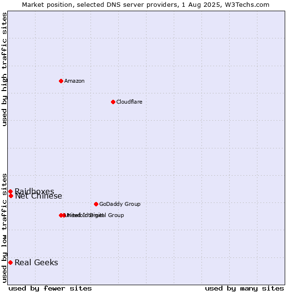 Market position of Net Chinese vs. Real Geeks vs. Raidboxes