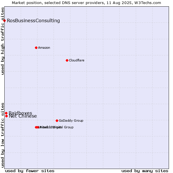 Market position of Net Chinese vs. Raidboxes vs. RosBusinessConsulting