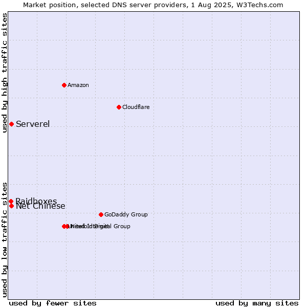Market position of Serverel vs. Net Chinese vs. Raidboxes