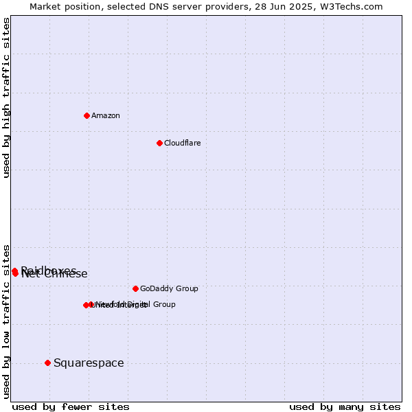 Market position of Squarespace vs. Net Chinese vs. Raidboxes