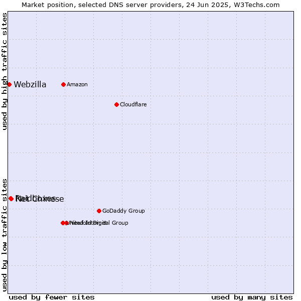 Market position of Net Chinese vs. Raidboxes vs. Webzilla