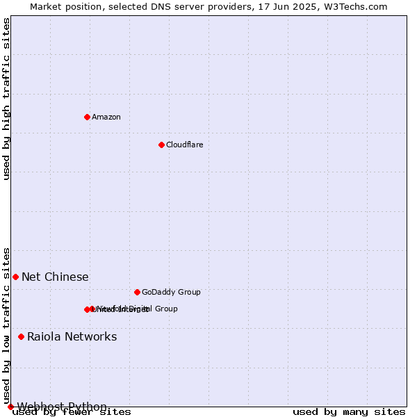 Market position of Raiola Networks vs. Net Chinese vs. Webhost Python