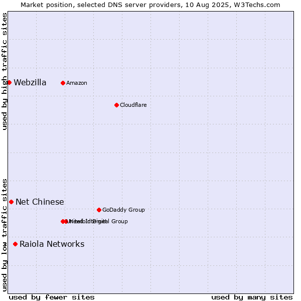 Market position of Raiola Networks vs. Net Chinese vs. Webzilla