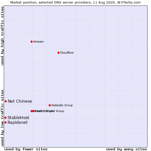 Market position of Net Chinese vs. Rapidenet vs. StableHost