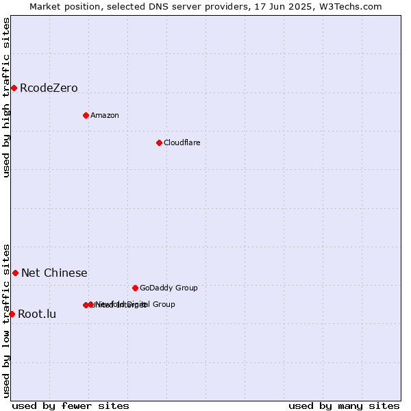 Market position of Net Chinese vs. RcodeZero vs. Root.lu