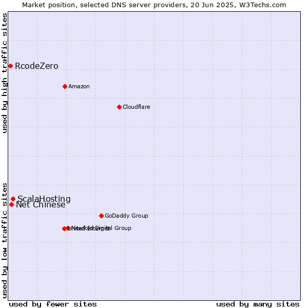 Market position of ScalaHosting vs. Net Chinese vs. RcodeZero