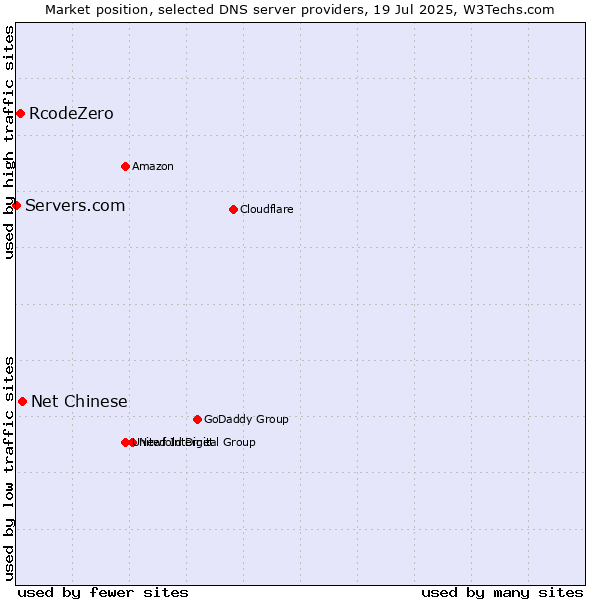 Market position of Net Chinese vs. RcodeZero vs. Servers.com
