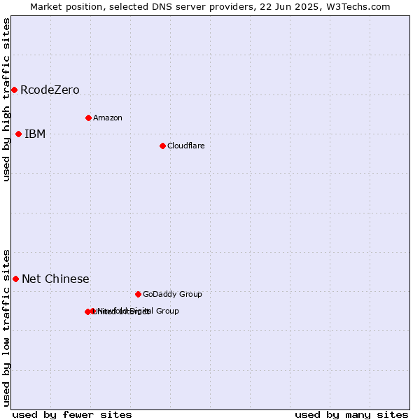 Market position of IBM vs. Net Chinese vs. RcodeZero