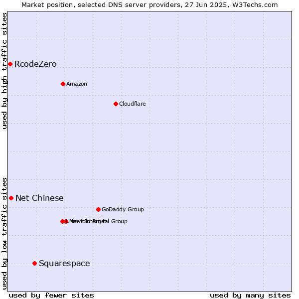 Market position of Squarespace vs. Net Chinese vs. RcodeZero