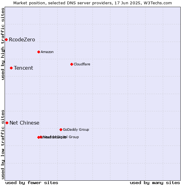 Market position of Tencent vs. Net Chinese vs. RcodeZero