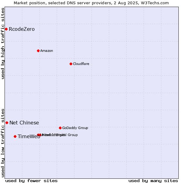 Market position of TimeWeb vs. Net Chinese vs. RcodeZero