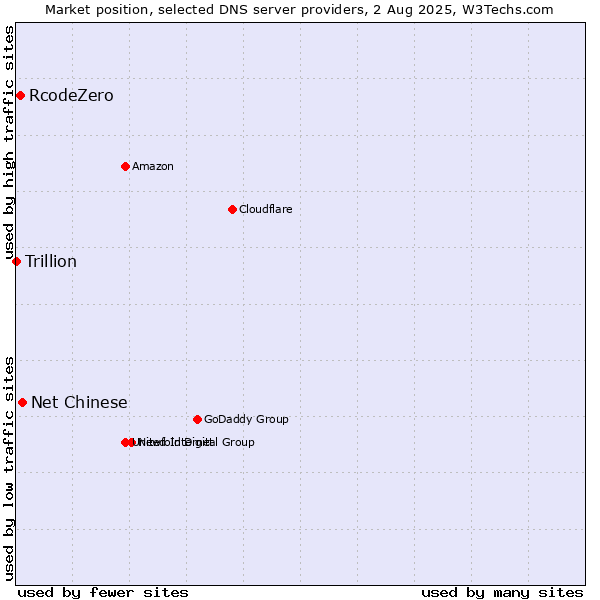 Market position of Net Chinese vs. RcodeZero vs. Trillion