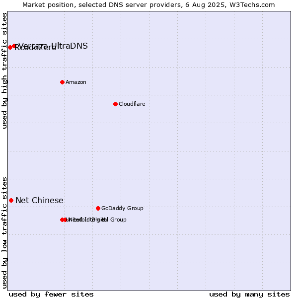 Market position of Vercara UltraDNS vs. Net Chinese vs. RcodeZero