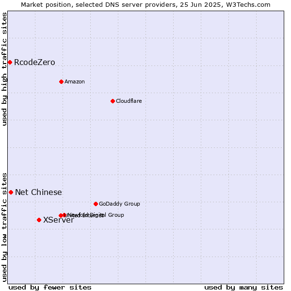 Market position of XServer vs. Net Chinese vs. RcodeZero