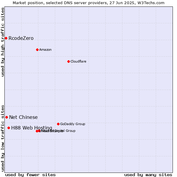 Market position of H88 Web Hosting vs. Net Chinese vs. RcodeZero