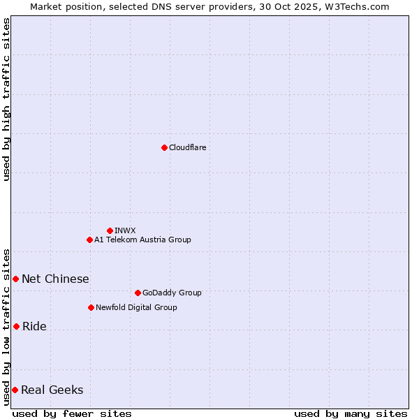 Market position of Ride vs. Net Chinese vs. Real Geeks