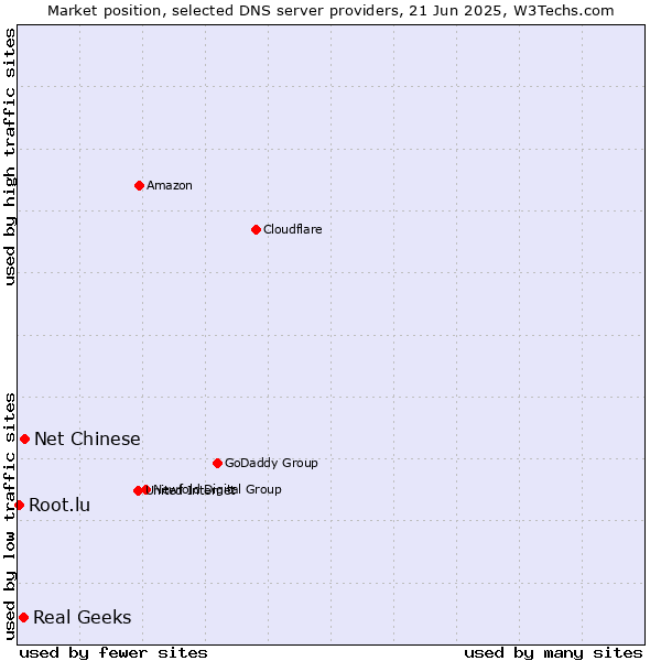 Market position of Net Chinese vs. Real Geeks vs. Root.lu