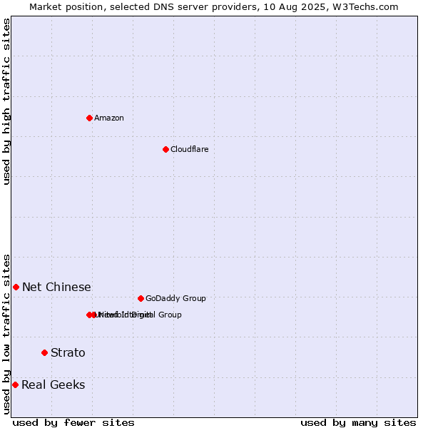 Market position of Strato vs. Net Chinese vs. Real Geeks