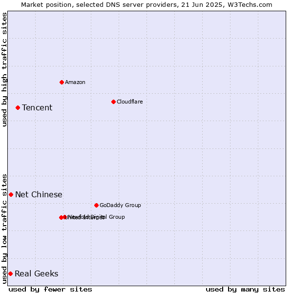 Market position of Tencent vs. Net Chinese vs. Real Geeks