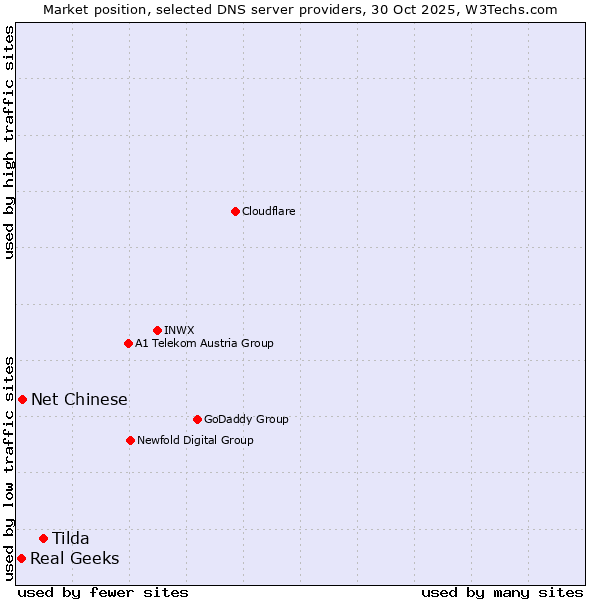 Market position of Tilda vs. Net Chinese vs. Real Geeks