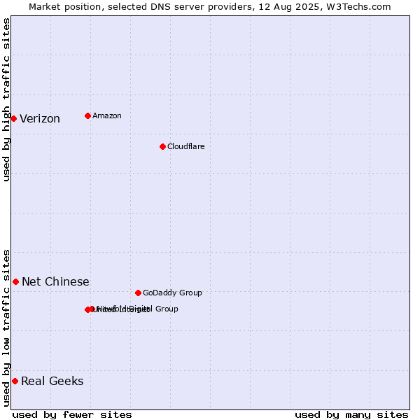 Market position of Net Chinese vs. Real Geeks vs. Verizon