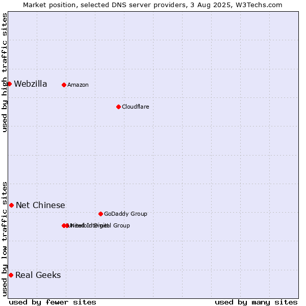 Market position of Net Chinese vs. Real Geeks vs. Webzilla