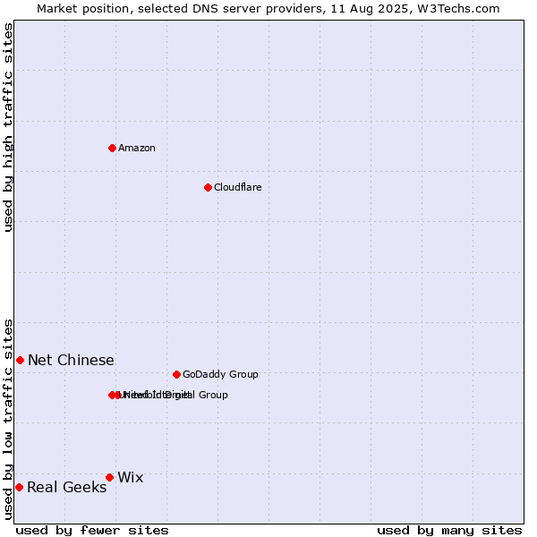 Market position of Wix vs. Net Chinese vs. Real Geeks