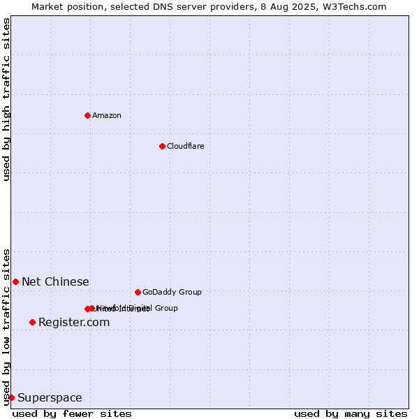 Market position of Register.com vs. Net Chinese vs. Superspace