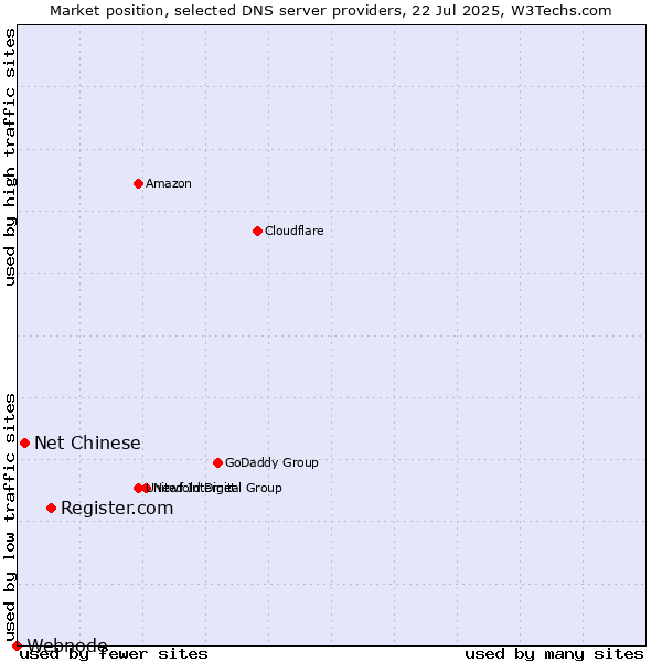 Market position of Register.com vs. Net Chinese vs. Webnode