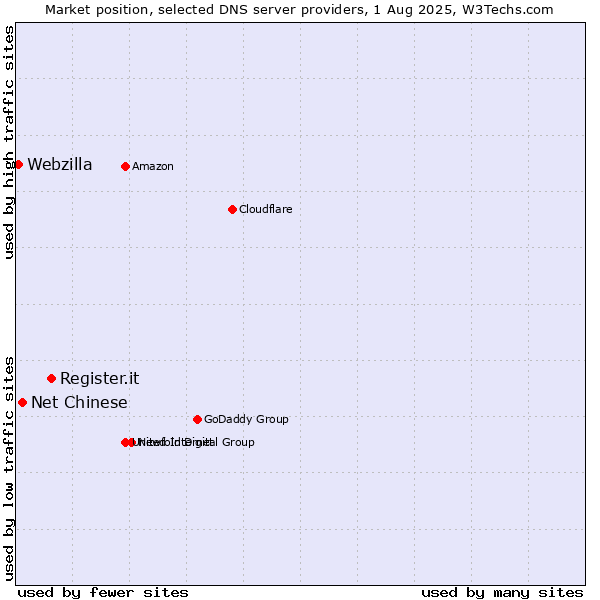 Market position of Register.it vs. Net Chinese vs. Webzilla