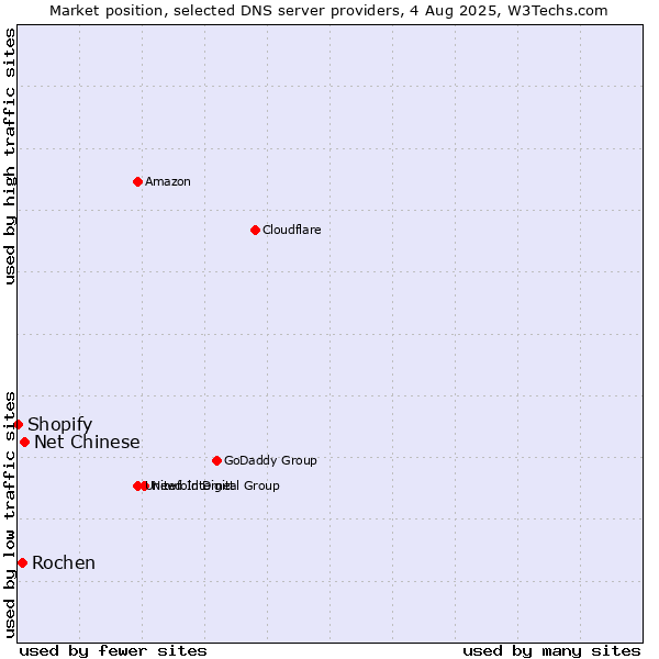 Market position of Net Chinese vs. Rochen vs. Shopify