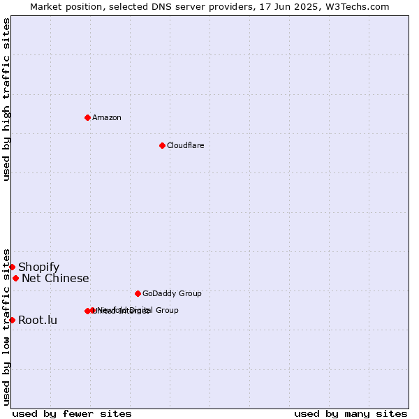Market position of Net Chinese vs. Root.lu vs. Shopify