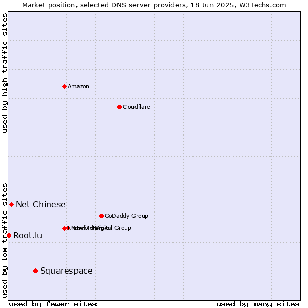 Market position of Squarespace vs. Net Chinese vs. Root.lu