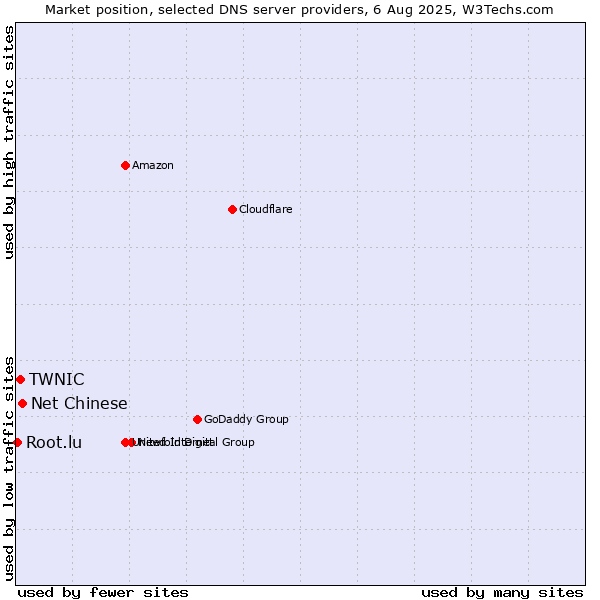 Market position of Net Chinese vs. TWNIC vs. Root.lu