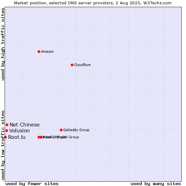 Market position of Net Chinese vs. Volusion vs. Root.lu