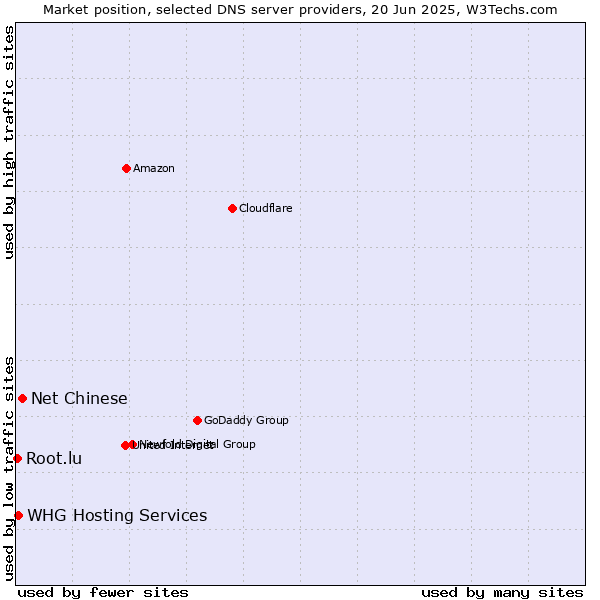 Market position of Net Chinese vs. WHG Hosting Services vs. Root.lu