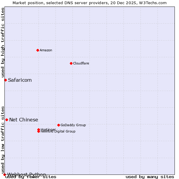Market position of Net Chinese vs. Safaricom vs. Webhost Python