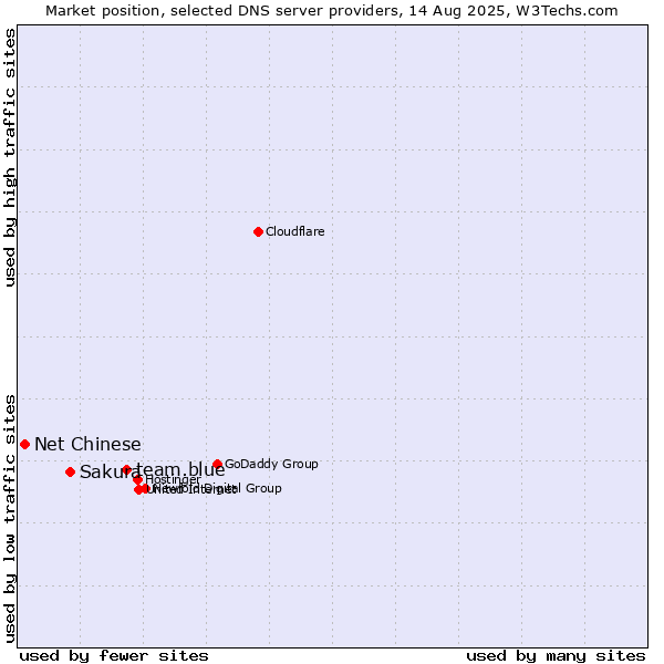 Market position of team.blue vs. Sakura vs. Net Chinese