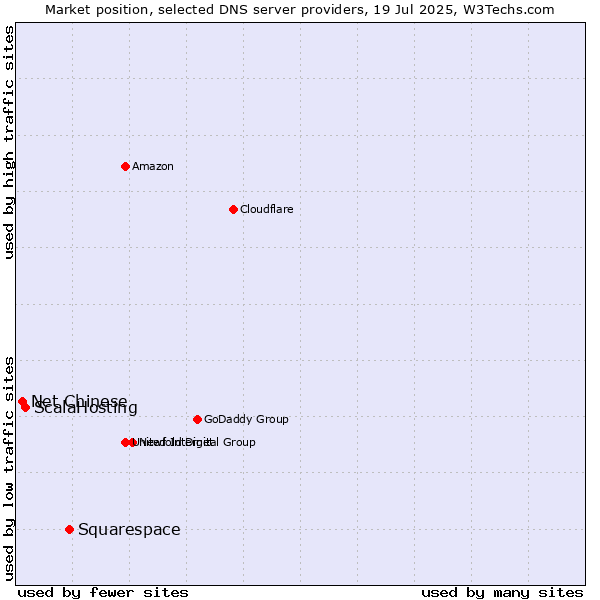 Market position of Squarespace vs. ScalaHosting vs. Net Chinese