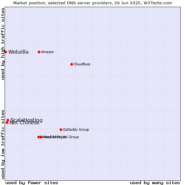 Market position of ScalaHosting vs. Net Chinese vs. Webzilla