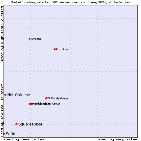 Market position of Squarespace vs. Net Chinese vs. Sedo
