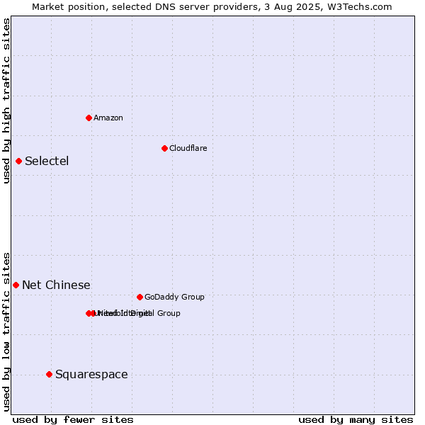 Market position of Squarespace vs. Selectel vs. Net Chinese